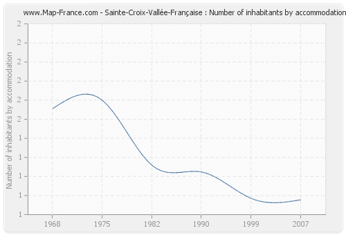 Sainte-Croix-Vallée-Française : Number of inhabitants by accommodation