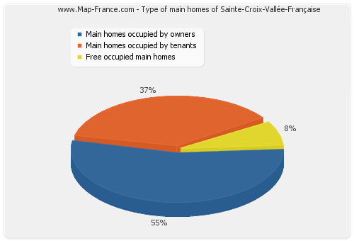 Type of main homes of Sainte-Croix-Vallée-Française