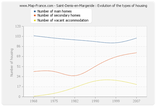 Saint-Denis-en-Margeride : Evolution of the types of housing
