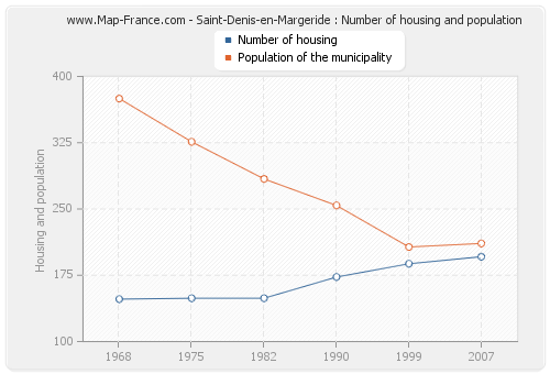 Saint-Denis-en-Margeride : Number of housing and population