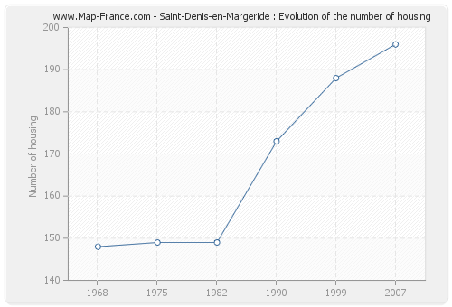 Saint-Denis-en-Margeride : Evolution of the number of housing