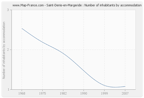 Saint-Denis-en-Margeride : Number of inhabitants by accommodation