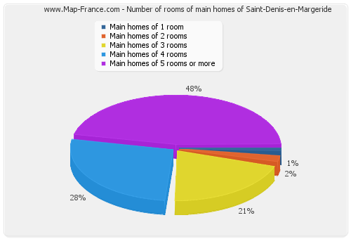 Number of rooms of main homes of Saint-Denis-en-Margeride