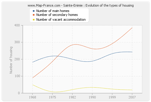 Sainte-Enimie : Evolution of the types of housing