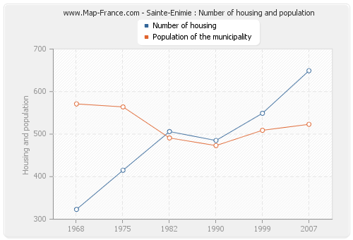 Sainte-Enimie : Number of housing and population