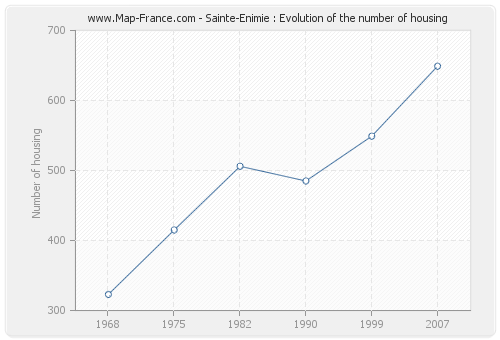 Sainte-Enimie : Evolution of the number of housing