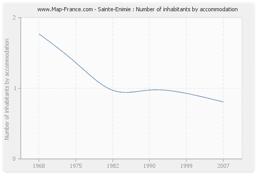 Sainte-Enimie : Number of inhabitants by accommodation