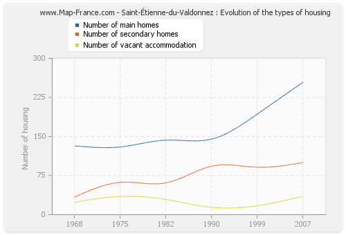 Saint-Étienne-du-Valdonnez : Evolution of the types of housing