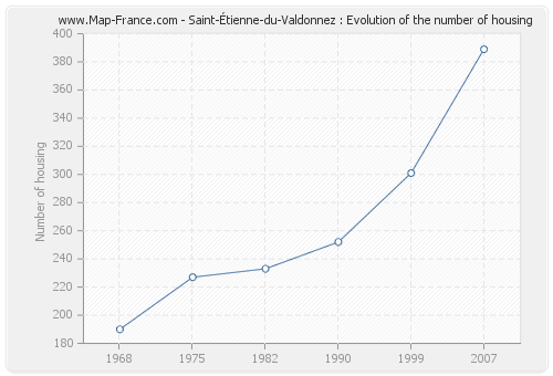 Saint-Étienne-du-Valdonnez : Evolution of the number of housing