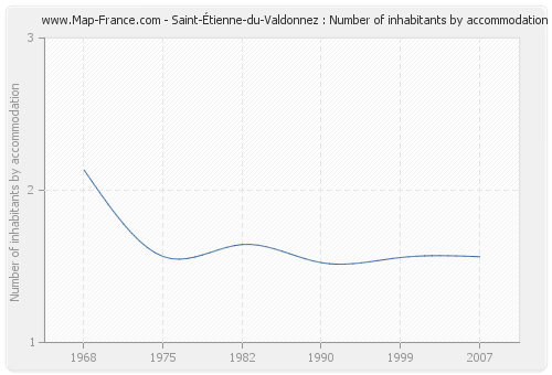 Saint-Étienne-du-Valdonnez : Number of inhabitants by accommodation