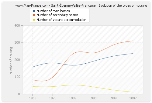 Saint-Étienne-Vallée-Française : Evolution of the types of housing