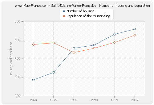 Saint-Étienne-Vallée-Française : Number of housing and population