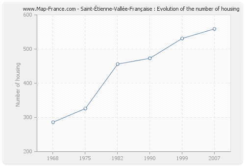 Saint-Étienne-Vallée-Française : Evolution of the number of housing