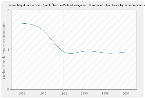 Saint-Étienne-Vallée-Française : Number of inhabitants by accommodation