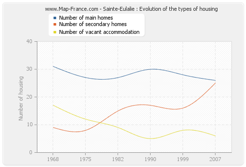 Sainte-Eulalie : Evolution of the types of housing