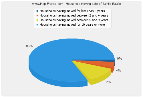 Household moving date of Sainte-Eulalie