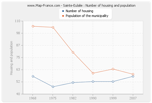 Sainte-Eulalie : Number of housing and population