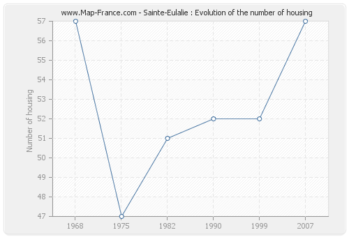 Sainte-Eulalie : Evolution of the number of housing