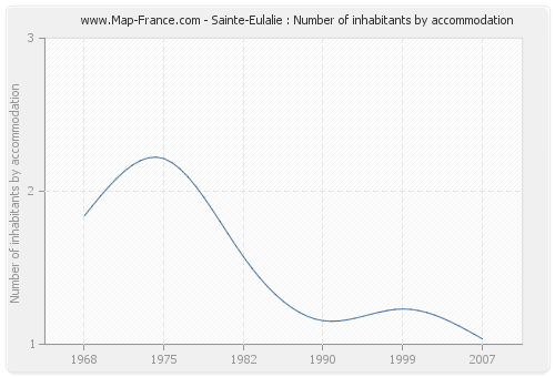 Sainte-Eulalie : Number of inhabitants by accommodation
