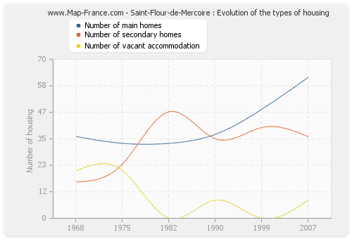 Saint-Flour-de-Mercoire : Evolution of the types of housing