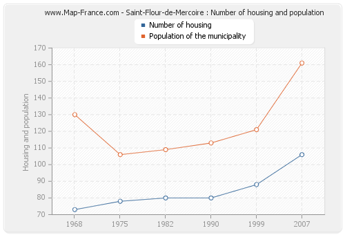 Saint-Flour-de-Mercoire : Number of housing and population