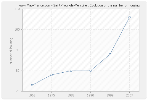 Saint-Flour-de-Mercoire : Evolution of the number of housing