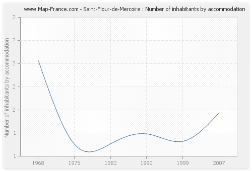 Saint-Flour-de-Mercoire : Number of inhabitants by accommodation