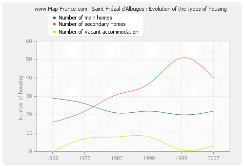 Saint-Frézal-d'Albuges : Evolution of the types of housing
