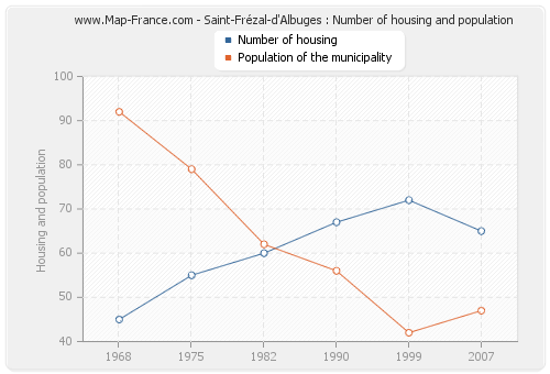 Saint-Frézal-d'Albuges : Number of housing and population