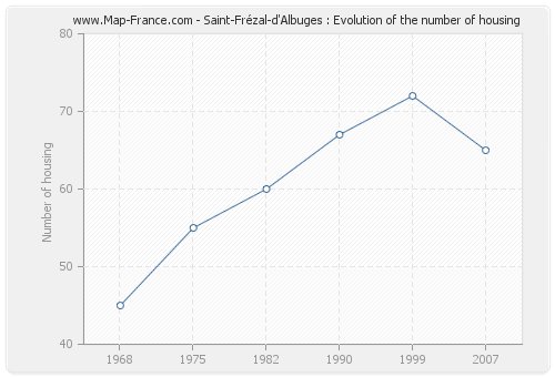 Saint-Frézal-d'Albuges : Evolution of the number of housing