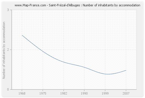 Saint-Frézal-d'Albuges : Number of inhabitants by accommodation