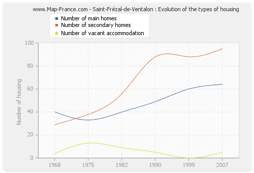 Saint-Frézal-de-Ventalon : Evolution of the types of housing