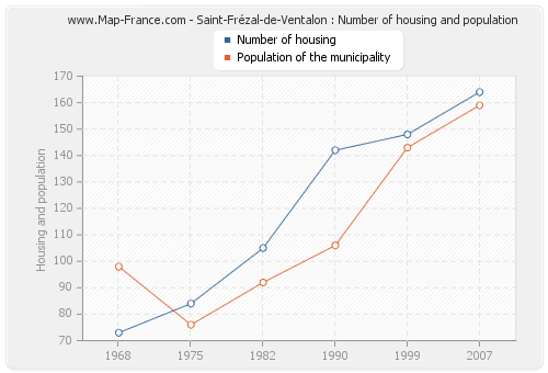 Saint-Frézal-de-Ventalon : Number of housing and population