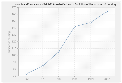 Saint-Frézal-de-Ventalon : Evolution of the number of housing