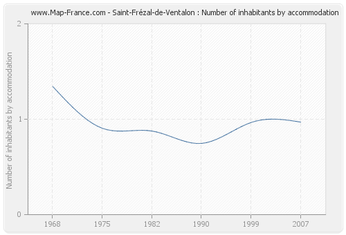 Saint-Frézal-de-Ventalon : Number of inhabitants by accommodation