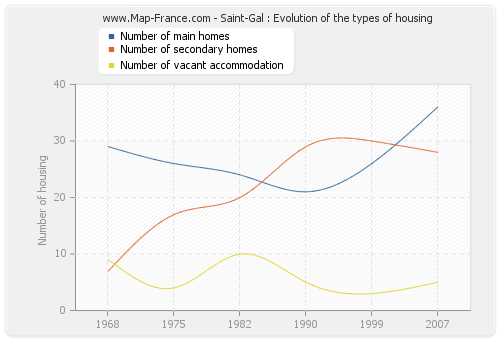 Saint-Gal : Evolution of the types of housing