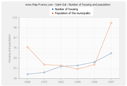 Saint-Gal : Number of housing and population