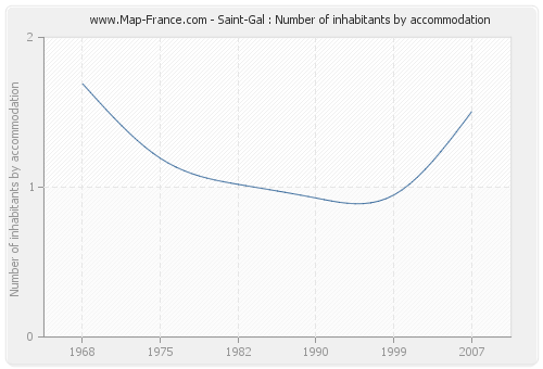 Saint-Gal : Number of inhabitants by accommodation