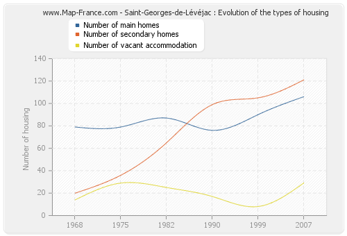 Saint-Georges-de-Lévéjac : Evolution of the types of housing