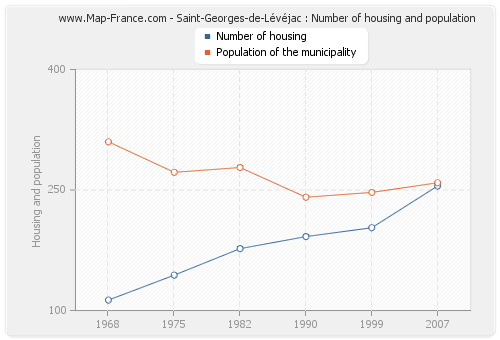 Saint-Georges-de-Lévéjac : Number of housing and population