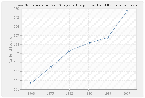 Saint-Georges-de-Lévéjac : Evolution of the number of housing