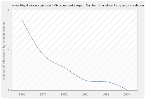 Saint-Georges-de-Lévéjac : Number of inhabitants by accommodation