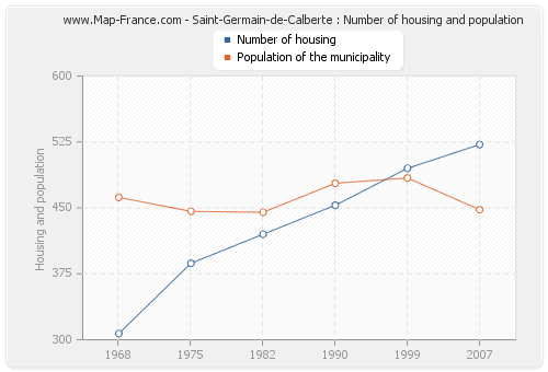 Saint-Germain-de-Calberte : Number of housing and population