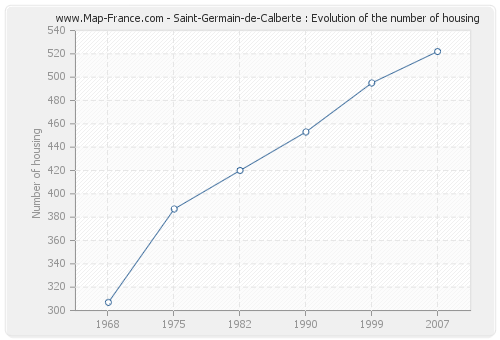 Saint-Germain-de-Calberte : Evolution of the number of housing