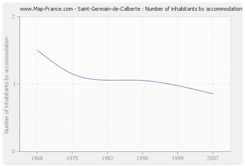 Saint-Germain-de-Calberte : Number of inhabitants by accommodation