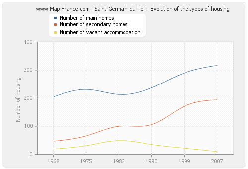 Saint-Germain-du-Teil : Evolution of the types of housing