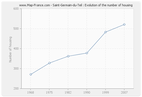 Saint-Germain-du-Teil : Evolution of the number of housing