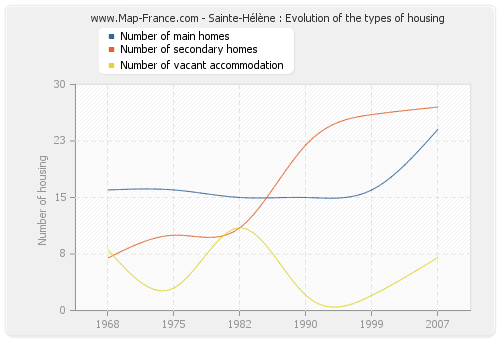 Sainte-Hélène : Evolution of the types of housing