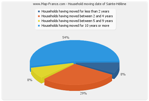 Household moving date of Sainte-Hélène