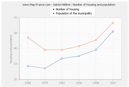 Sainte-Hélène : Number of housing and population